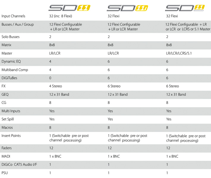 DiGiCo SD11 Version Comparisons